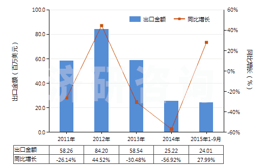 2011-2015年9月中國色織的純?nèi)死w短纖布(純?nèi)死w布指按重量計人造纖維短纖含量在85%及以上)(HS55161300)出口總額及增速統(tǒng)計